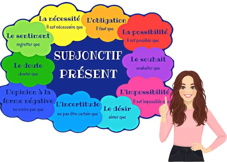 Quand emploie-t-on le subjonctif ?